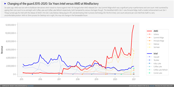 德国最大电商统计：AMD锐龙均价已超Intel 28％