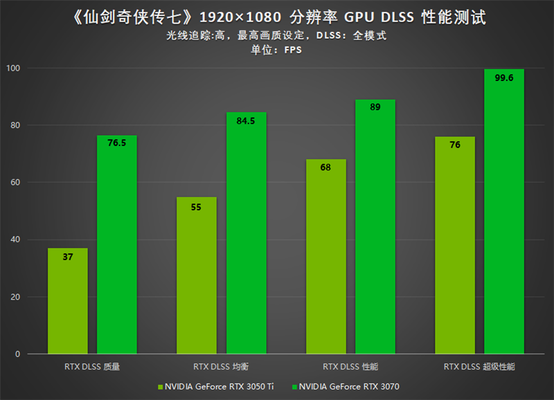 3A级画质的仙侠世界！《仙剑奇侠传七》体验：光追/DLSS一开大变样