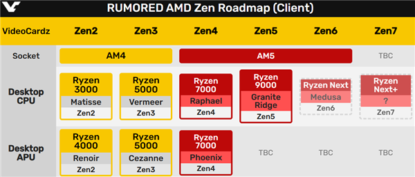 AMD Zen6锐龙还是AM5接口!Intel LGA1851沉默不语