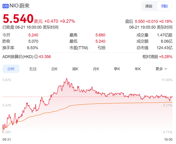 30.88万起的蔚来ES8又要成爆款！蔚来股价一夜暴涨超9%