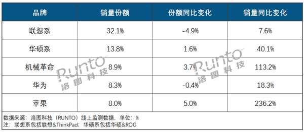 中国笔记本电脑上半年线上销量出炉:联想第一 苹果挤进前五