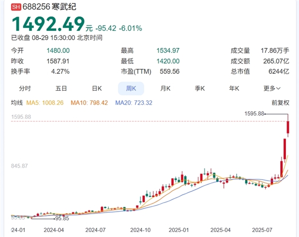 市盈率5117倍 股价超茅台!中国版NVIDIA寒武纪逆袭:从被华为抛弃 变成华为最大劲敌
