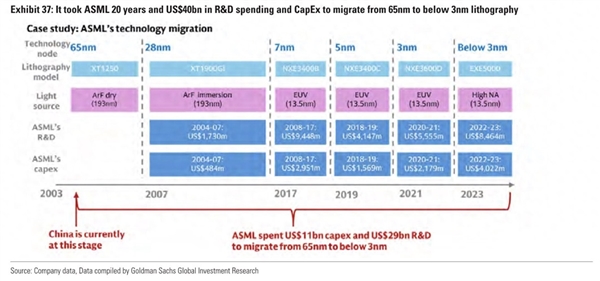 美国投行给中国光刻机落后ASML 20年原因:缺乏制造先进光刻扫描仪能力