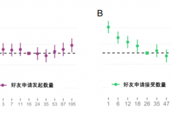 发朋友圈还有这好处？爱发朋友圈 死亡风险直降12%！