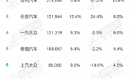 8月国内厂商销量榜：吉利强势爆发销量超20万台 同比大涨超50%