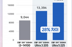 性能提升明显！Intel入门酷睿Ultra 3 205跑分：比i3-14100高48%