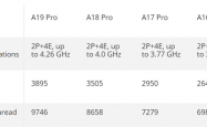 手机CPU干翻PC！苹果A19 Pro单线程击败锐龙9 9950X
