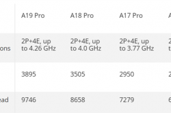 手机CPU干翻PC！苹果A19 Pro单线程击败锐龙9 9950X