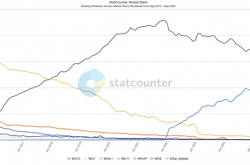 Windows 10结束支持临近：份额降至七年最低！Win7却突然大跃升