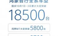 鸿蒙智行国庆假期三天大定1.85万台！全新问界M7成绝度主力