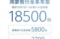 鸿蒙智行国庆假期三天大定1.85万台！全新问界M7成绝度主力