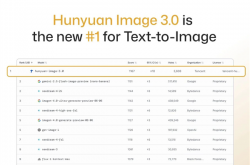 AI生图新的王者诞生了！腾讯混元图像3.0登顶榜一