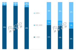 中国耳机也越来越贵了 500元以上份额首次突破50%