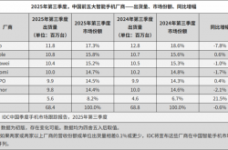 2025年Q3中国前五大智能手机厂商出炉：华为第三、小米第四