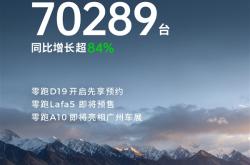 新势力首次突破7万大关！零跑单月交付创新高：狂卖70289台