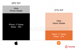 17是个好名字！iPhone 17/小米17系列都大获成功：首月销量大涨超20%