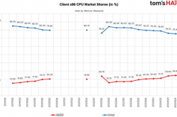 AMD步步紧逼Intel：x86份额首破25%里程碑！台式机CPU超33%