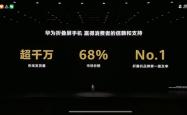 折叠屏最强者！华为折叠屏发货量超1000万台：市场份额68%