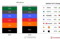 双11国内手机销量：苹果暴增37% 小米、华为分别下滑11%、22%