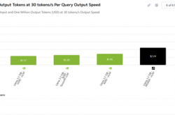 NVIDIA、AMD、谷歌AI卡实测对比：N卡仍有5倍性价比优势