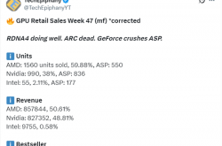 AMD显卡德国卖爆了！RX 9070 XT一款销量超RTX 50全系