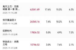 《疯狂动物城2》成11月票房冠军：上映5天即登顶