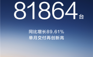 创史上新高！鸿蒙智行11月交付新车81864台 大涨近9成