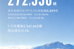 连续7个月单月出口超10万辆 中国车企第一！奇瑞11月销量272536辆