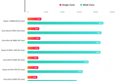 Intel旗舰酷睿Ultra X9 388H跑分：与AMD顶级Max+ 395相当
