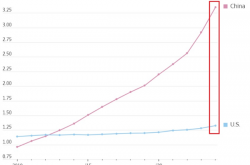 8年翻倍 中国发电能力已三倍于美国：将赢得能源竞赛