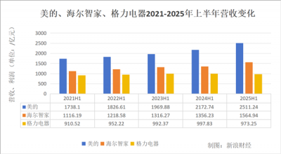 白电三巨头PK：美的狂奔 海尔稳健 格力再垫底
