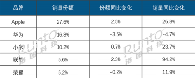 2025Q3中国平板电脑线上TOP5出炉：联想成黑马 销量几乎翻倍