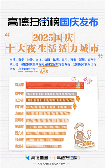 高德扫街榜发布国庆十大夜生活活力城市：南昌登顶