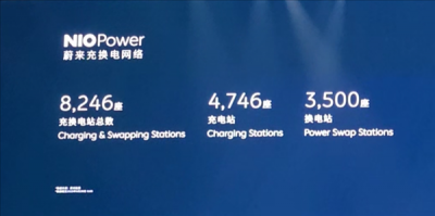 蔚来：充换电站总数8246座 投入超180亿元