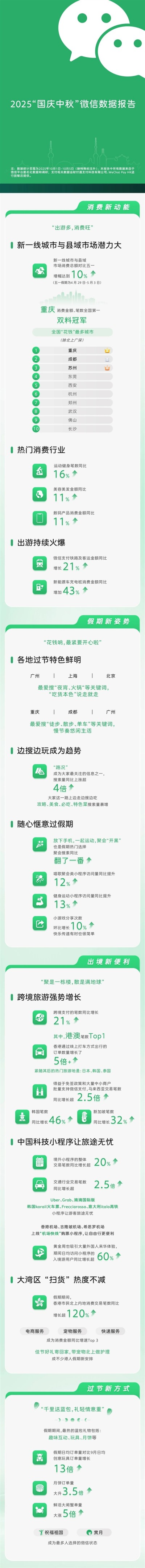 微信国庆中秋数据报告出炉：重庆成全国花钱最多的城市