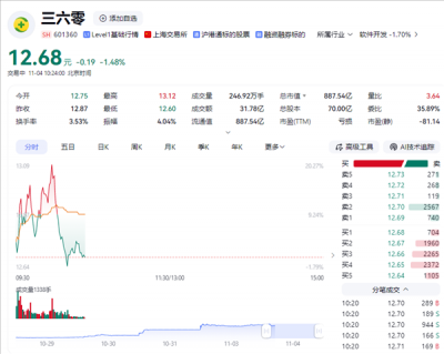 360股票交易异常波动 公司公告：周鸿祎不存在未披露重大事项