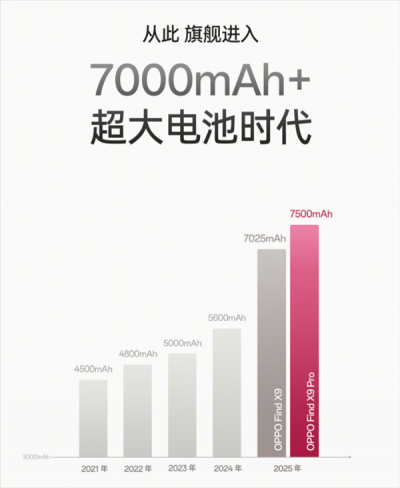 OPPO Find X9全系标配7000mAh+超大电池：续航实测超36小时