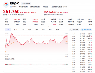 全球第四！谷歌市值首破3万亿美元 刷新历史新高