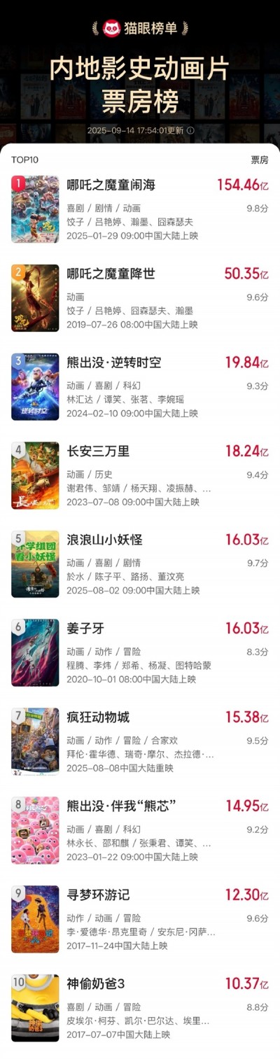 超16.03亿 《浪浪山小妖怪》进入影史动画电影票房榜前五