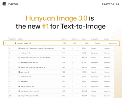 AI生图新的王者诞生了！腾讯混元图像3.0登顶榜一