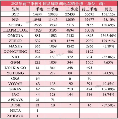 中国新能源车反攻欧洲市场：比亚迪第一 零跑暴涨超百倍