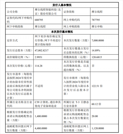 国产GPU第一股来了！摩尔线程下周一启动申购