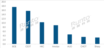 中国供应全球超95%液晶面板 全球七大面板厂唯一日系继续下跌