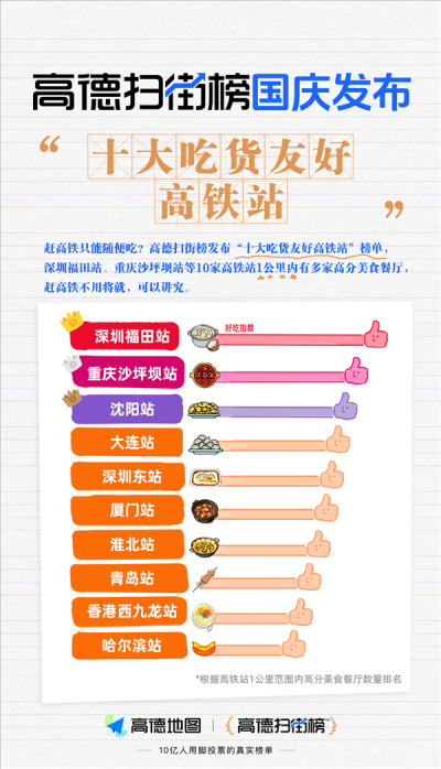 全国十大最“好吃”高铁站出炉：深圳福田站排名第一