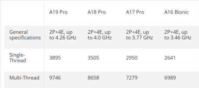 手机CPU干翻PC！苹果A19 Pro单线程击败锐龙9 9950X