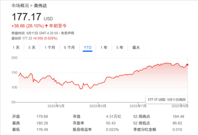 “AI之王”当之无愧！英伟达“最大空头”倒戈上调评级：还能再涨19%