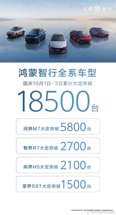 鸿蒙智行国庆假期三天大定1.85万台！全新问界M7成绝度主力