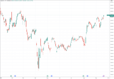 多项指标显示iPhone 17系列需求超预期 摩根大通上调苹果目标价