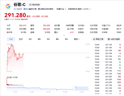 谷歌市值突破3.5万亿美元 再创历史新高