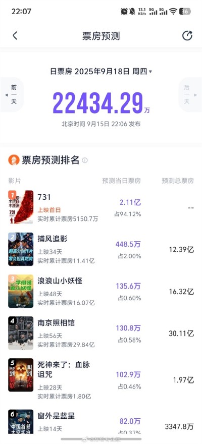 电影《731》首日预测票房超2亿 真相终将揭露